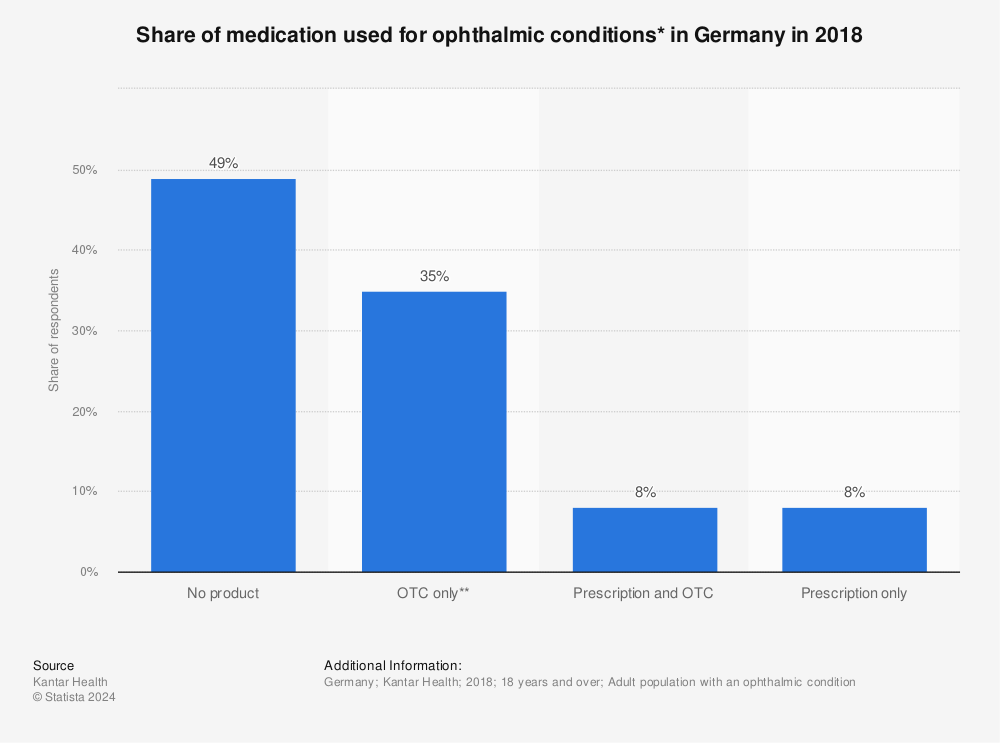 Statistic: Share of medication used for ophthalmic conditions* in Germany in 2018 | Statista