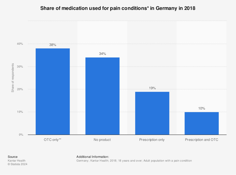 Statistic: Share of medication used for pain conditions* in Germany in 2018 | Statista