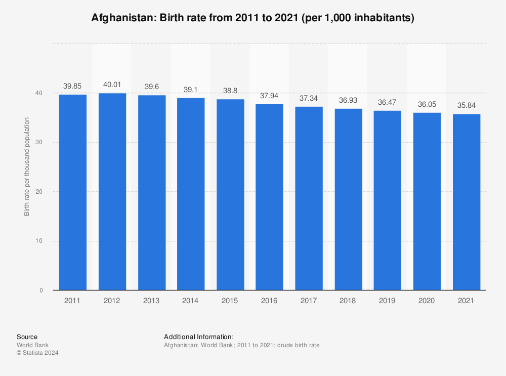Statistic: Afghanistan: Birth rate from 2009 to 2019 (per 1,000 inhabitants) | Statista