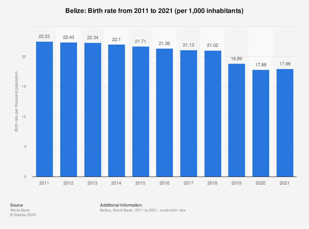 Statistic: Belize: Birth rate from 2010 to 2020 (per 1,000 inhabitants) | Statista