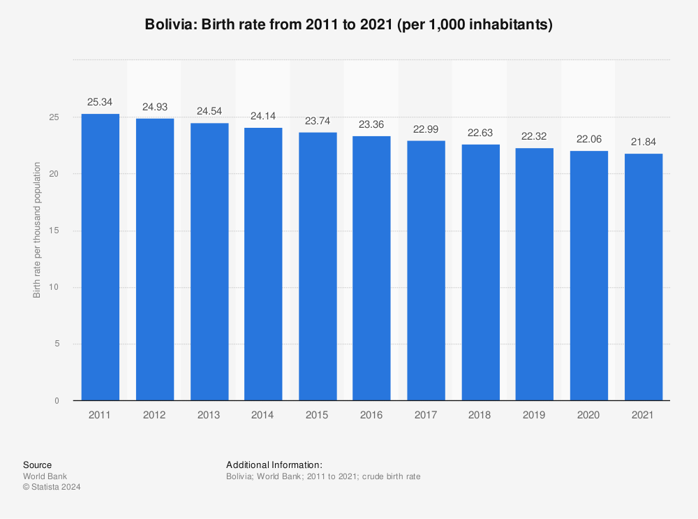 Statistic: Bolivia: Birth rate from 2010 to 2020 (per 1,000 inhabitants) | Statista