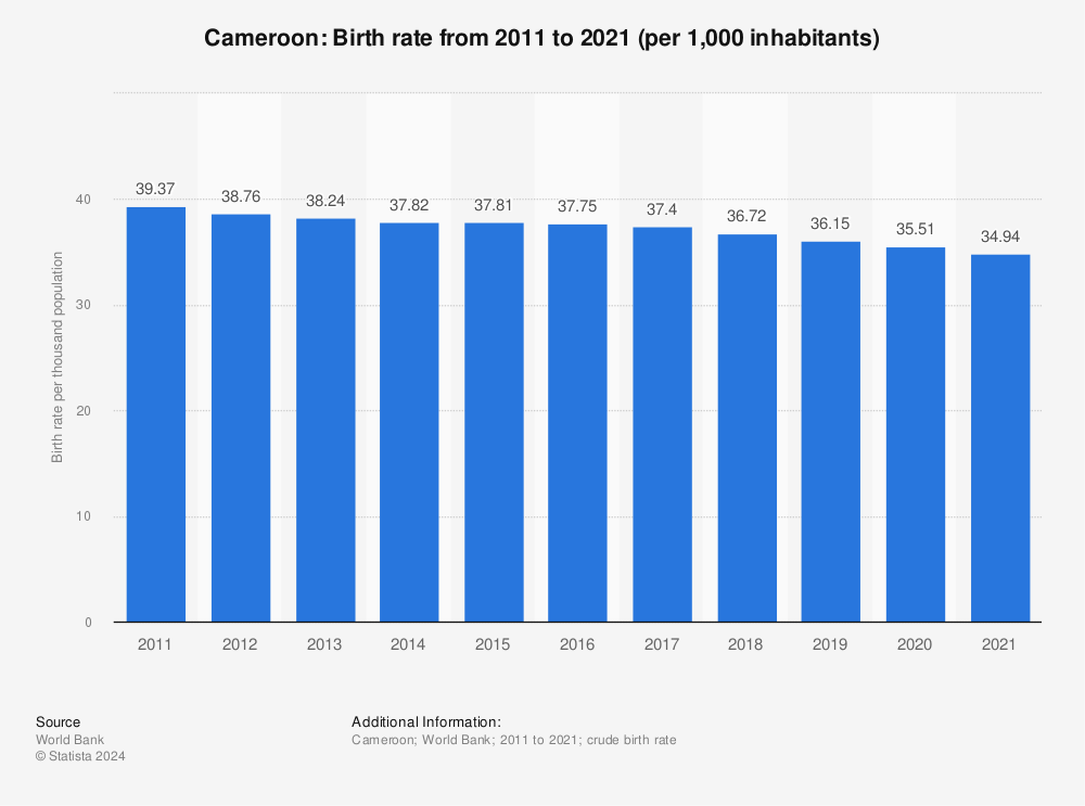 Statistic: Cameroon: Birth rate from 2010 to 2020 (per 1,000 inhabitants) | Statista