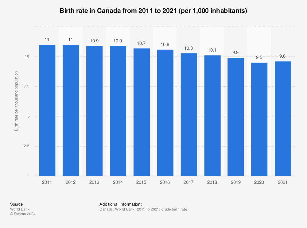 Statistic: Birth rate in Canada from 2009 to 2019 (per 1,000 inhabitants) | Statista