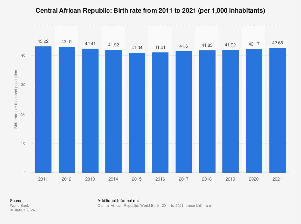 Statistic: Central African Republic: Birth rate from 2011 to 2021 (per 1,000 inhabitants) | Statista