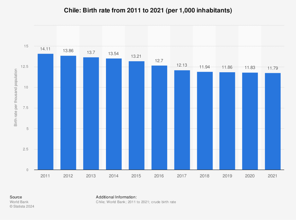 Statistic: Chile: Birth rate from 2009 to 2019 (per 1,000 inhabitants) | Statista