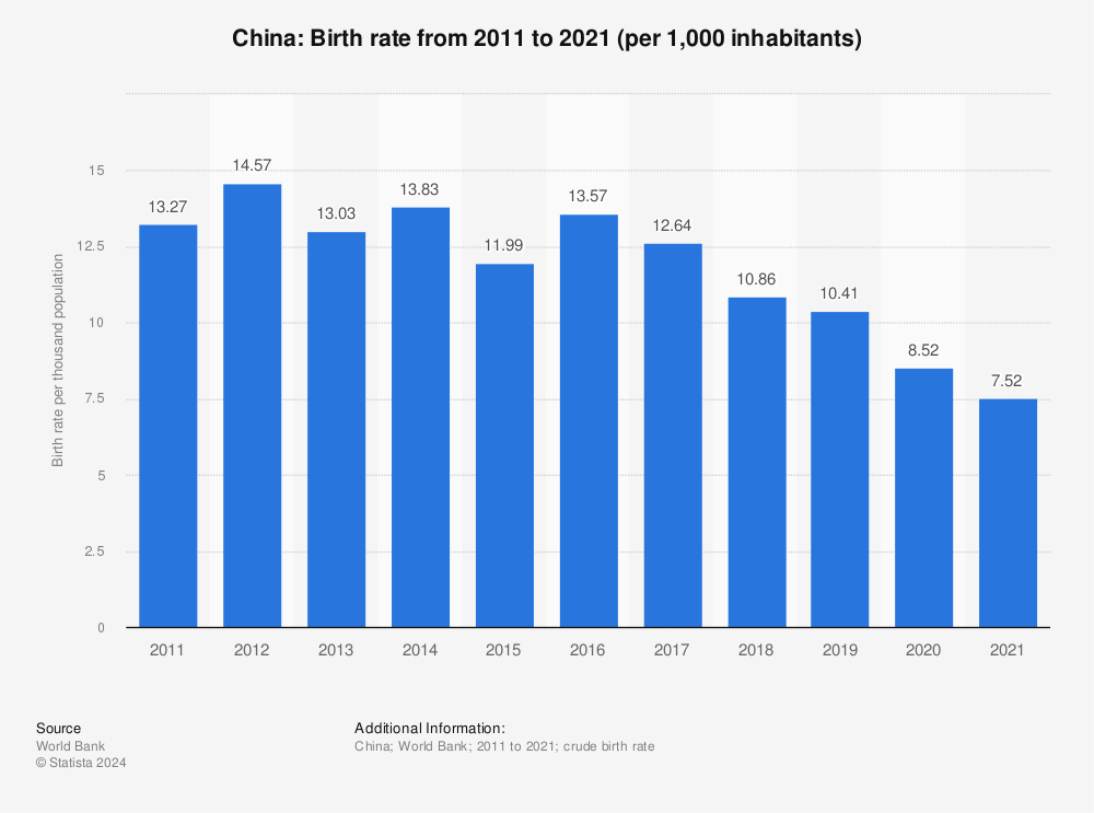 Statistic: China: Birth rate from 2011 to 2021 (per 1,000 inhabitants) | Statista