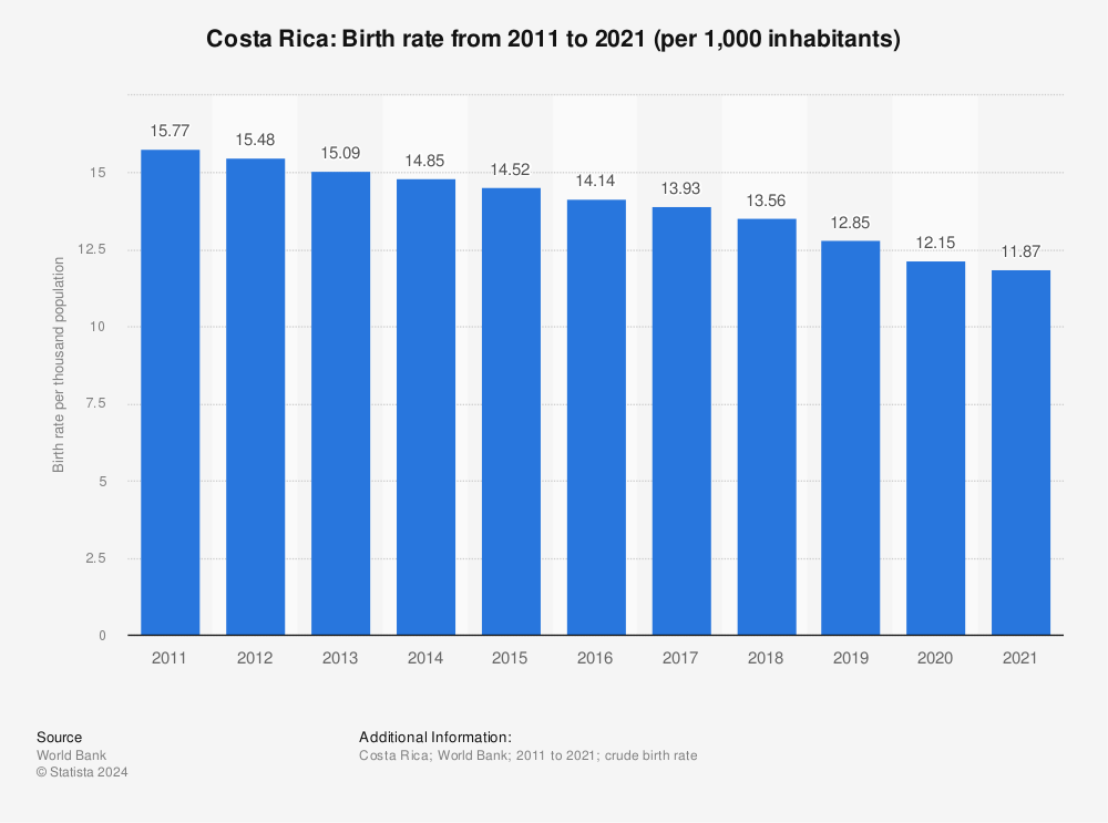 Statistic: Costa Rica: Birth rate from 2009 to 2019 (per 1,000 inhabitants) | Statista