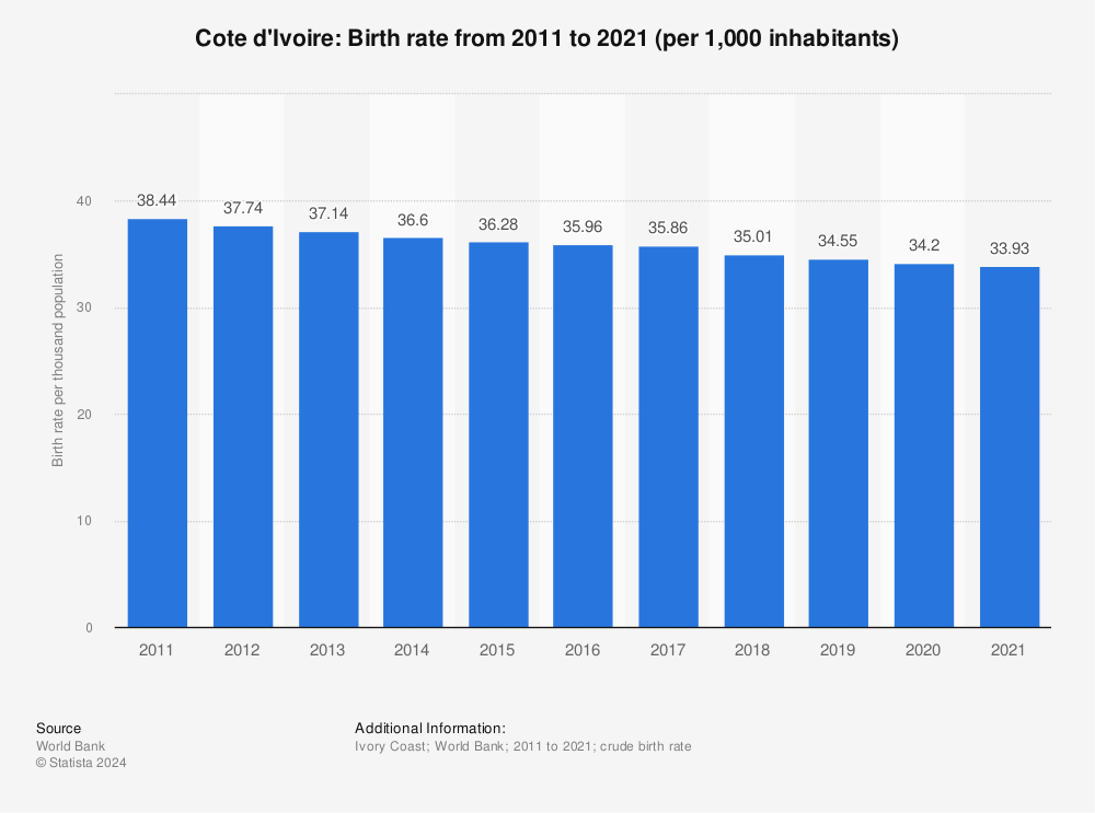 Statistic: Cote d'Ivoire: Birth rate from 2011 to 2021 (per 1,000 inhabitants) | Statista