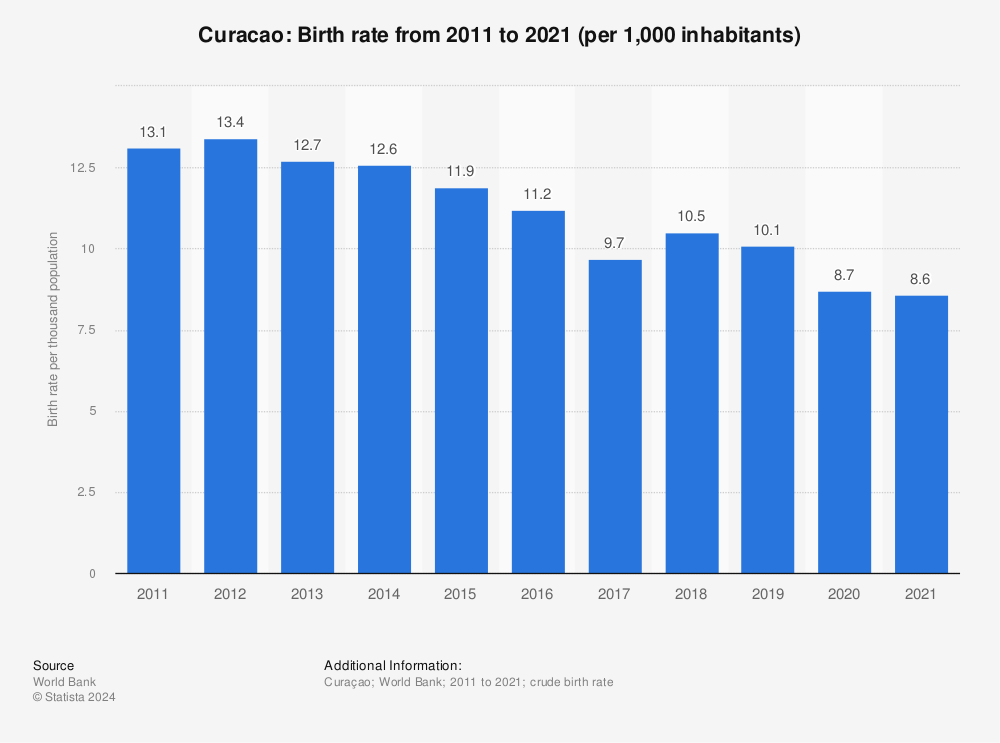 Statistic: Curacao: Birth rate from 2010 to 2020 (per 1,000 inhabitants) | Statista