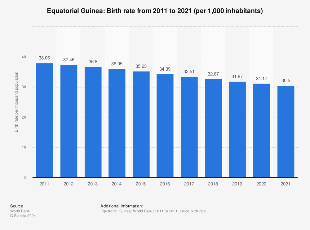Statistic: Equatorial Guinea: Birth rate from 2010 to 2020 (per 1,000 inhabitants) | Statista