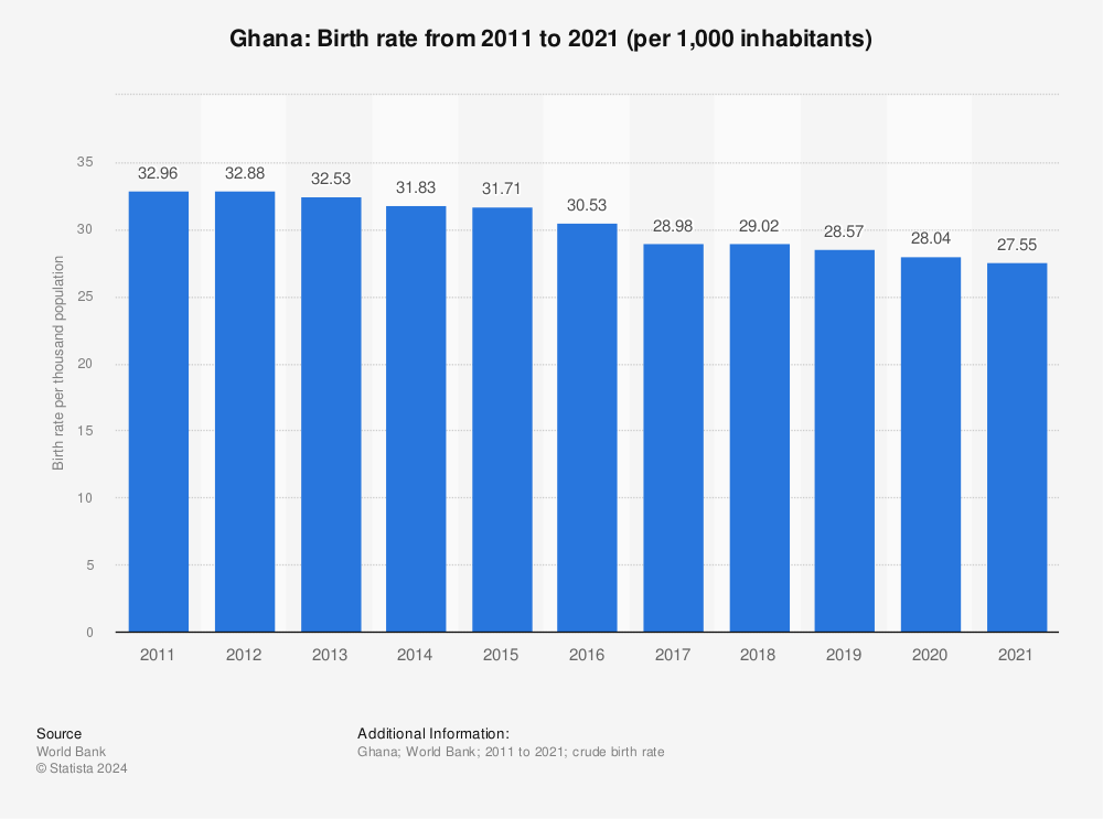 Statistic: Ghana: Birth rate from 2010 to 2020 (per 1,000 inhabitants) | Statista