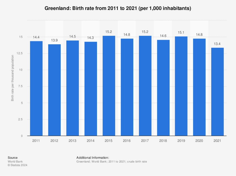 Statistic: Greenland: Birth rate from 2010 to 2020 (per 1,000 inhabitants) | Statista
