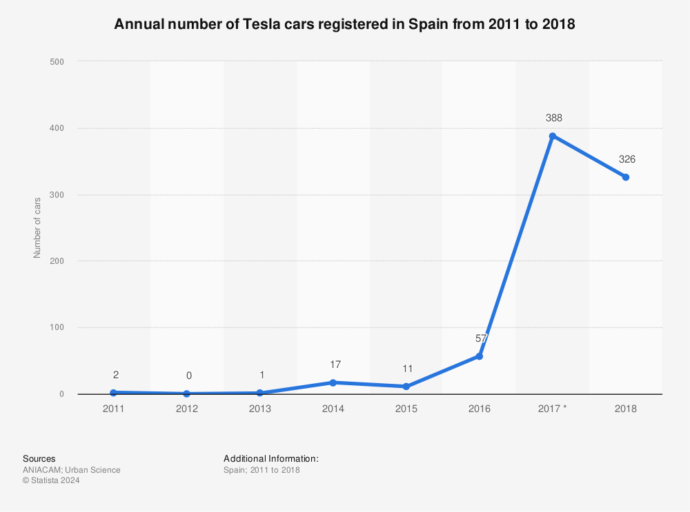 Statistic: Annual number of Tesla cars registered in Spain from 2011 to 2018 | Statista