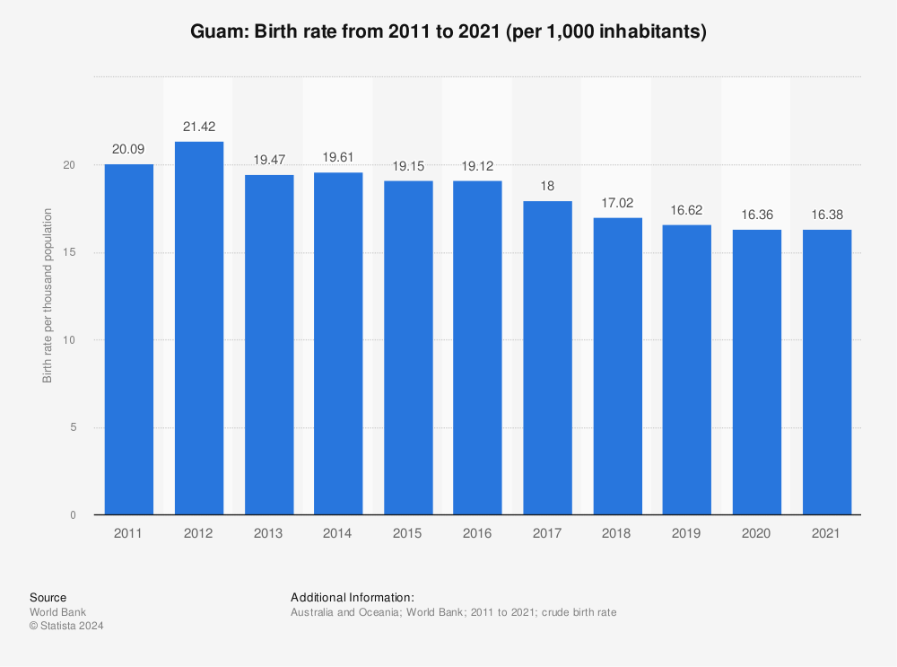 Statistic: Guam: Birth rate from 2010 to 2020 (per 1,000 inhabitants) | Statista