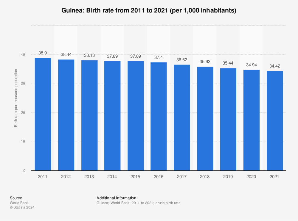 Statistic: Guinea: Birth rate from 2009 to 2019 (per 1,000 inhabitants) | Statista