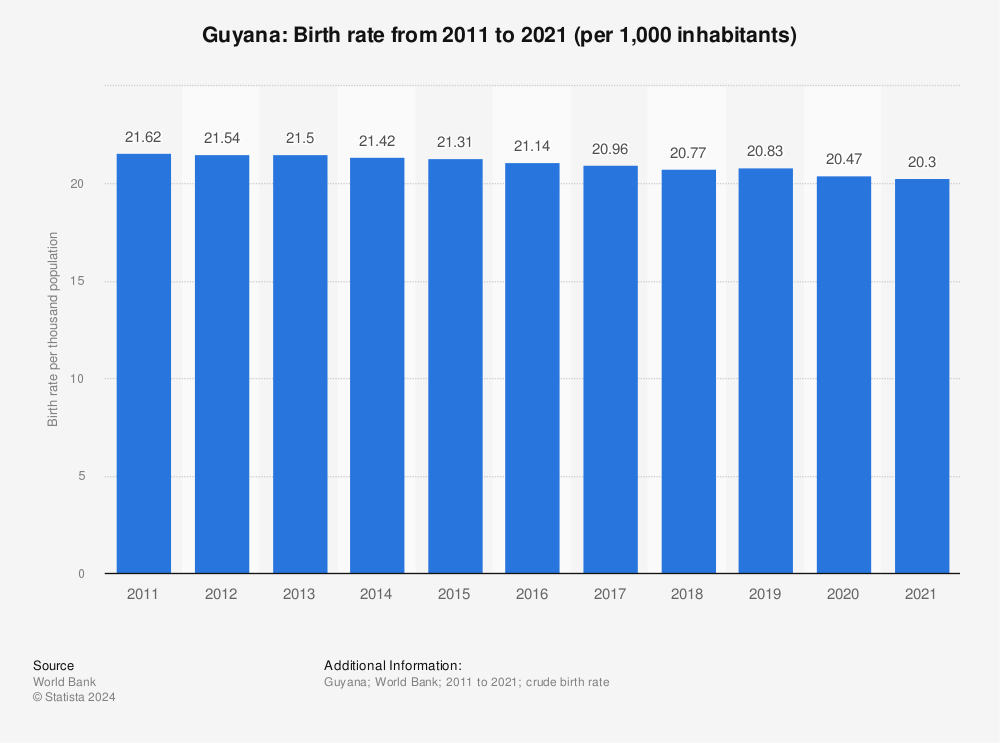 Statistic: Guyana: Birth rate from 2010 to 2020 (per 1,000 inhabitants) | Statista