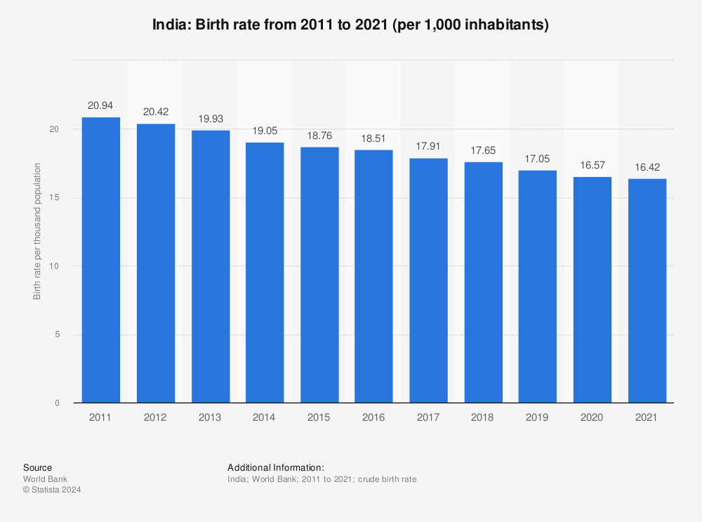 Statistic: India: Birth rate from 2010 to 2020 (per 1,000 inhabitants) | Statista