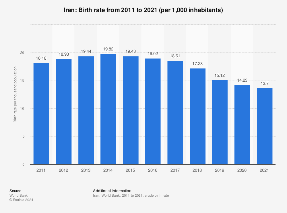 Statistic: Iran: Birth rate from 2009 to 2019 (per 1,000 inhabitants) | Statista