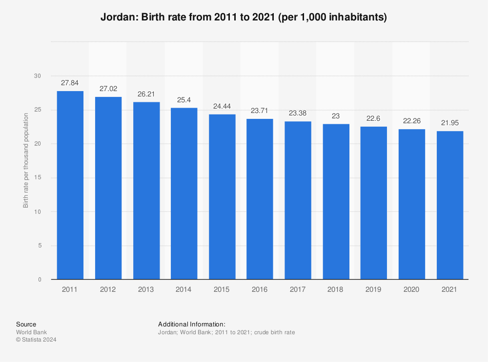 Statistic: Jordan: Birth rate from 2011 to 2021 (per 1,000 inhabitants) | Statista