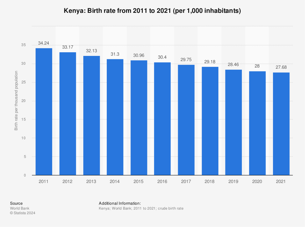 Statistic: Kenya: Birth rate from 2010 to 2020 (per 1,000 inhabitants) | Statista