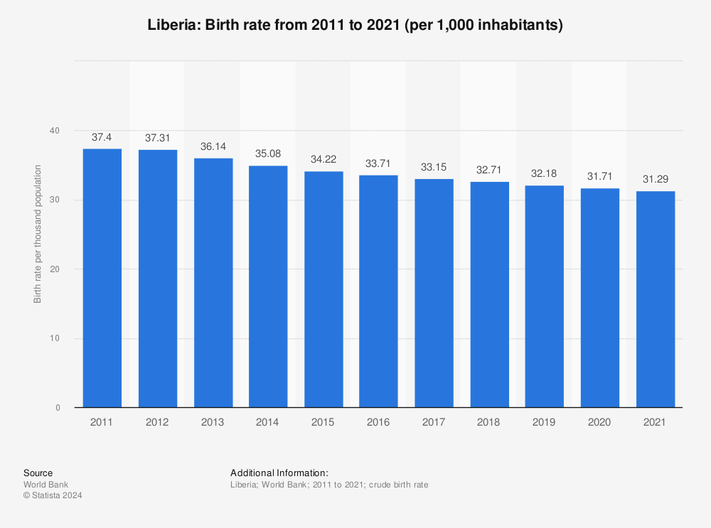 Statistic: Liberia: Birth rate from 2009 to 2019 (per 1,000 inhabitants) | Statista