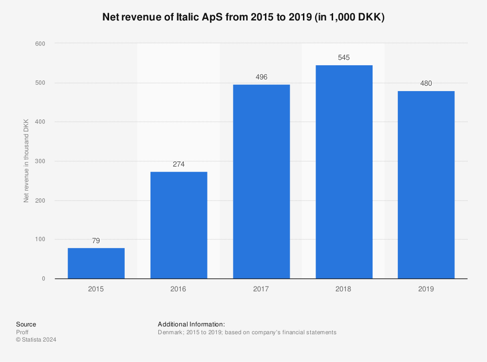 Statistic: Net revenue of Italic ApS from 2015 to 2019 (in 1,000 DKK) | Statista