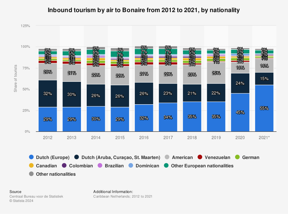 Statistic: Inbound tourism by air to Bonaire from 2012 to 2021, by nationality | Statista