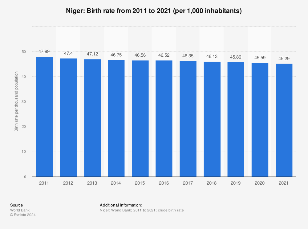 Statistic: Niger: Birth rate from 2009 to 2019 (per 1,000 inhabitants) | Statista