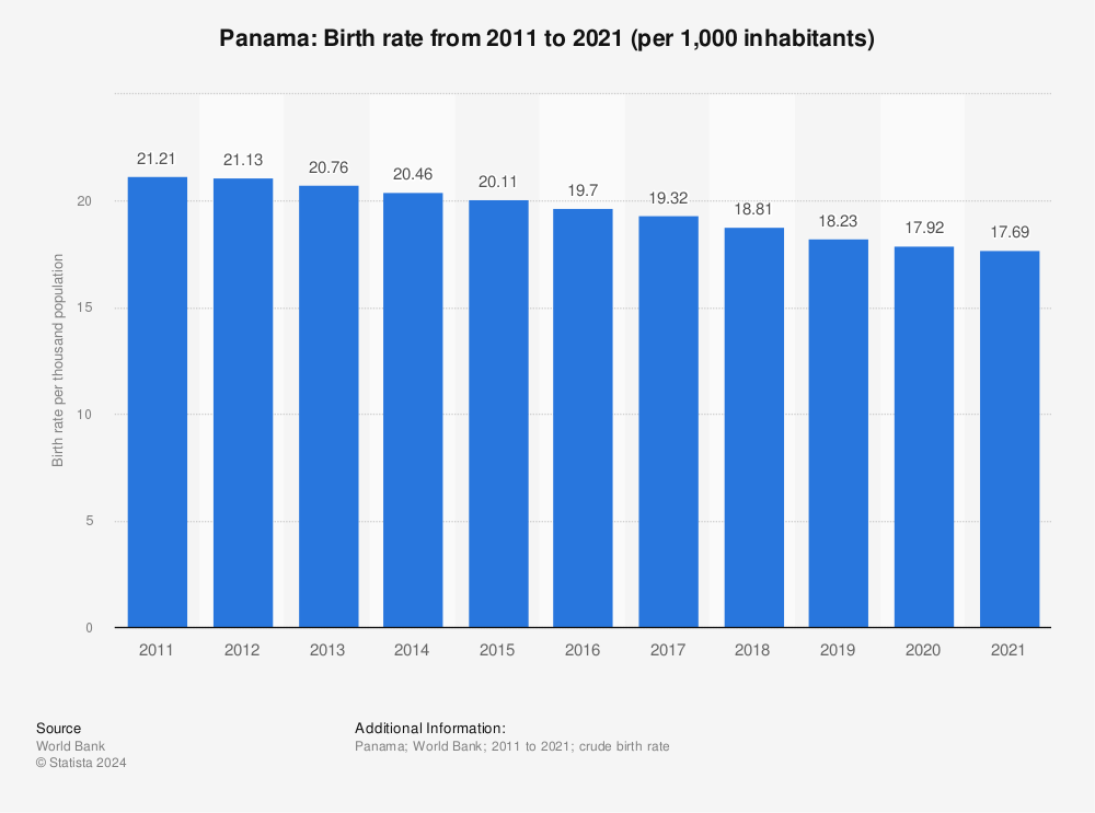 Statistic: Panama: Birth rate from 2010 to 2020 (per 1,000 inhabitants) | Statista