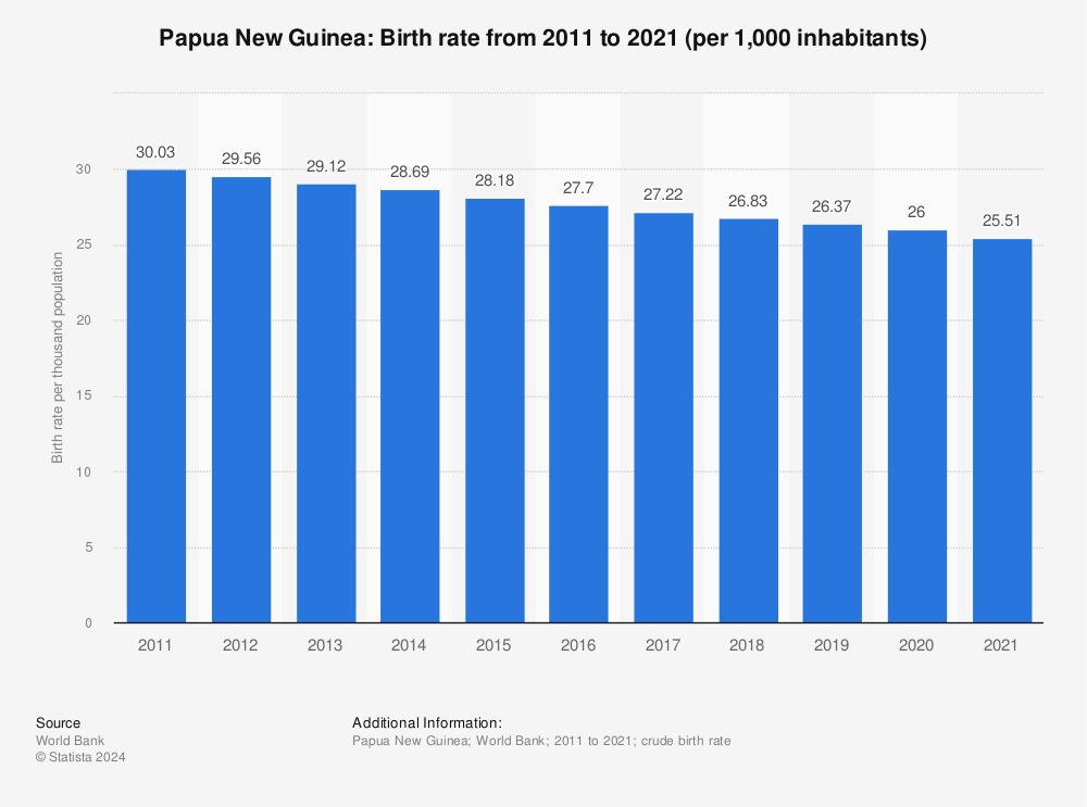 Statistic: Papua New Guinea: Birth rate from 2010 to 2020 (per 1,000 inhabitants) | Statista