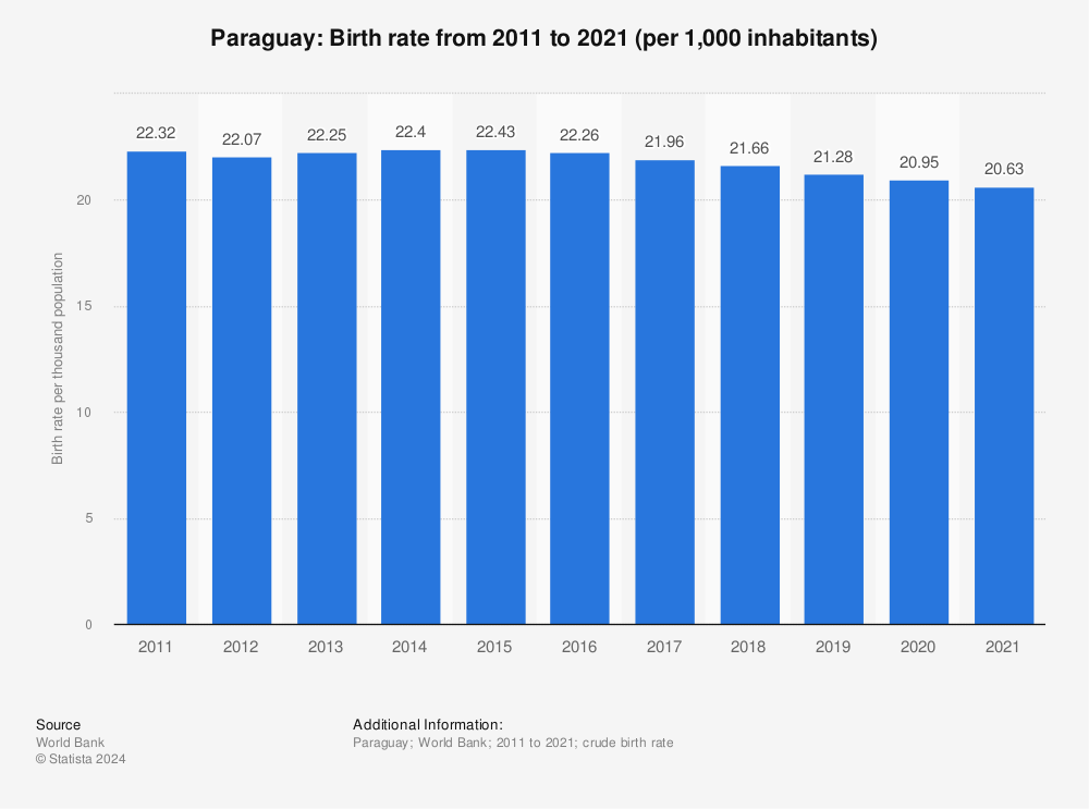 Statistic: Paraguay: Birth rate from 2011 to 2021 (per 1,000 inhabitants) | Statista