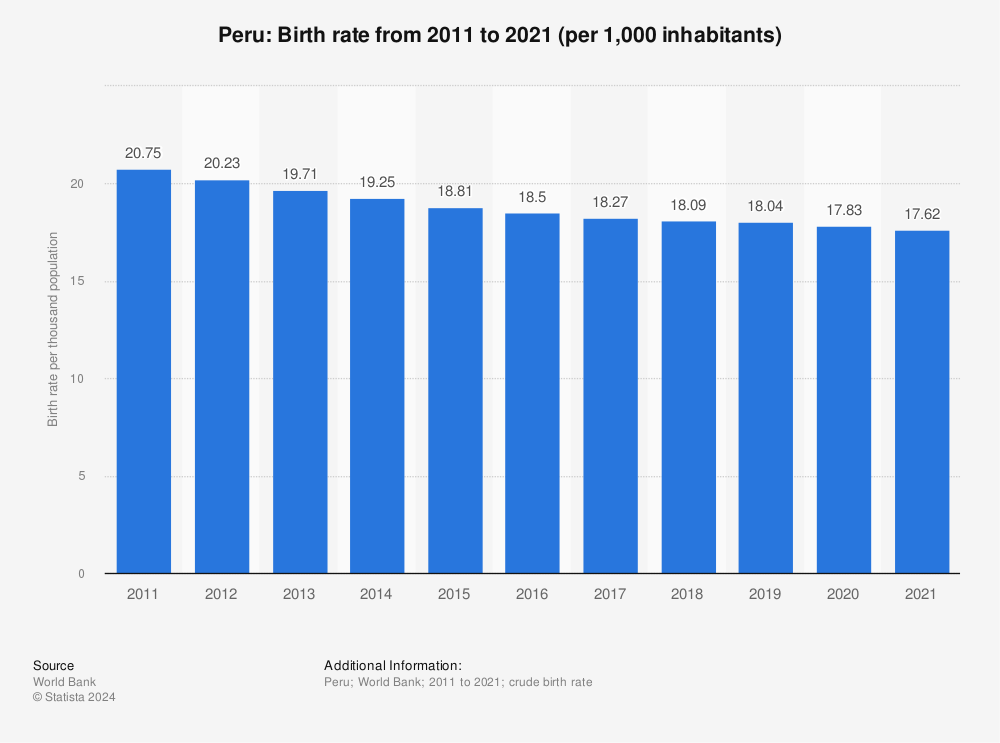 Statistic: Peru: Birth rate from 2011 to 2021 (per 1,000 inhabitants) | Statista