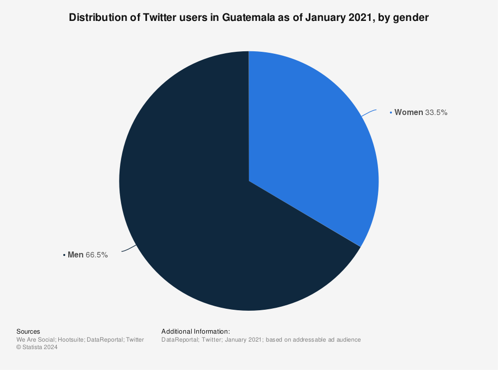 Statistic: Distribution of Twitter users in Guatemala as of January 2021, by gender | Statista