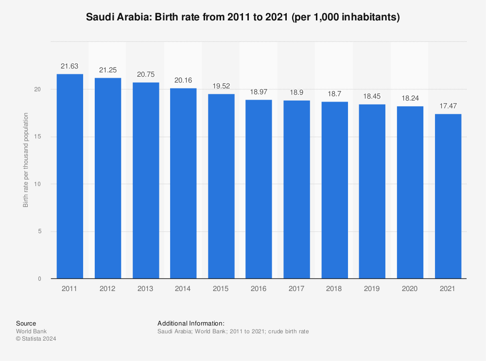 Statistic: Saudi Arabia: Birth rate from 2009 to 2019 (per 1,000 inhabitants) | Statista