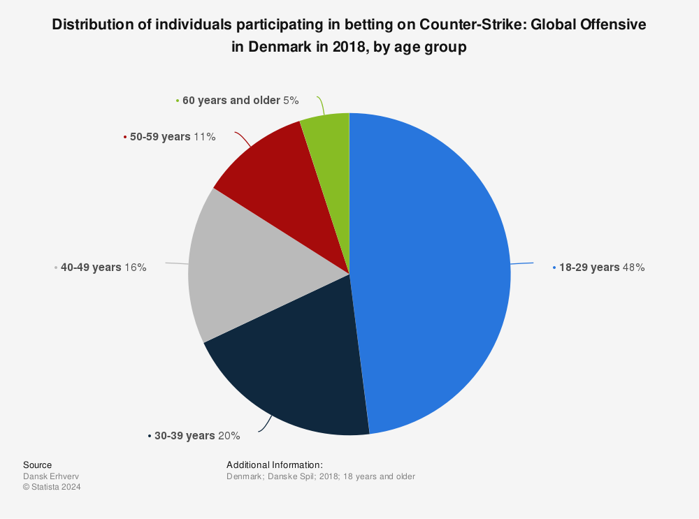 Statistic: Distribution of individuals participating in betting on Counter-Strike: Global Offensive in Denmark in 2018, by age group | Statista