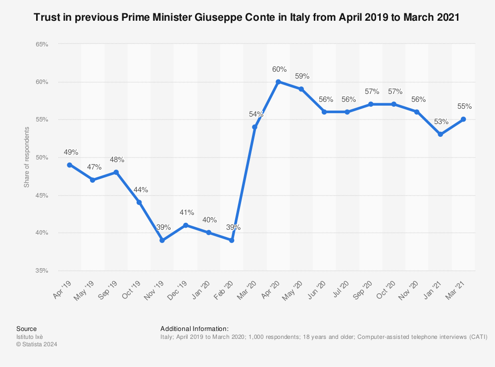 Statistic: Trust in previous Prime Minister Giuseppe Conte in Italy from April 2019 to March 2021 | Statista