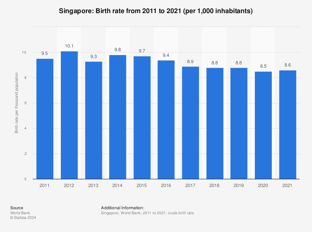Statistic: Singapore: Birth rate from 2010 to 2020 (per 1,000 inhabitants) | Statista