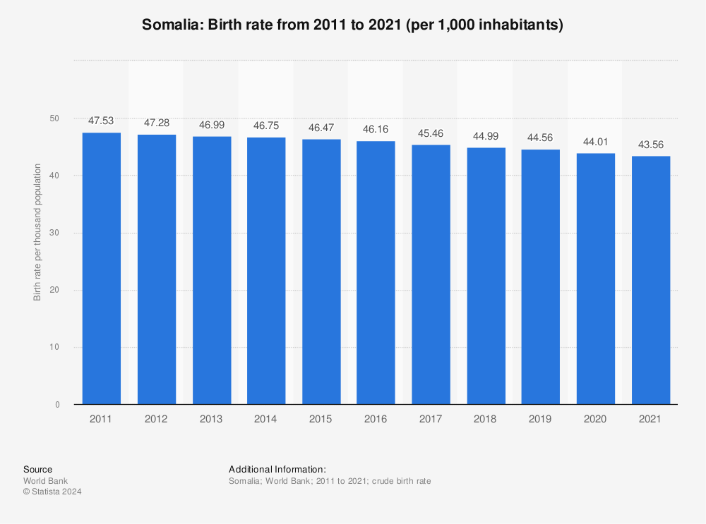 Statistic: Somalia: Birth rate from 2010 to 2020 (per 1,000 inhabitants) | Statista