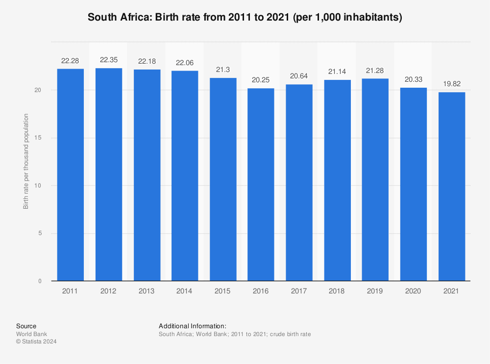 Statistic: South Africa: Birth rate from 2010 to 2020 (per 1,000 inhabitants) | Statista