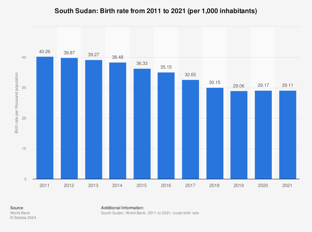 Statistic: South Sudan: Birth rate from 2010 to 2020 (per 1,000 inhabitants) | Statista