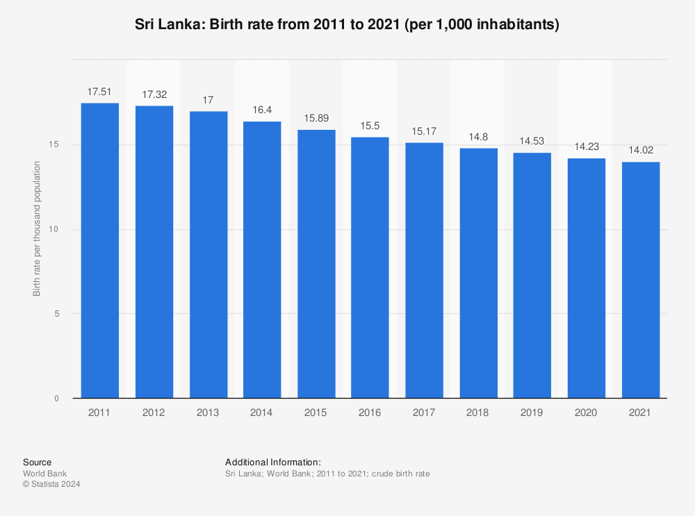 Statistic: Sri Lanka: Birth rate from 2011 to 2021 (per 1,000 inhabitants) | Statista
