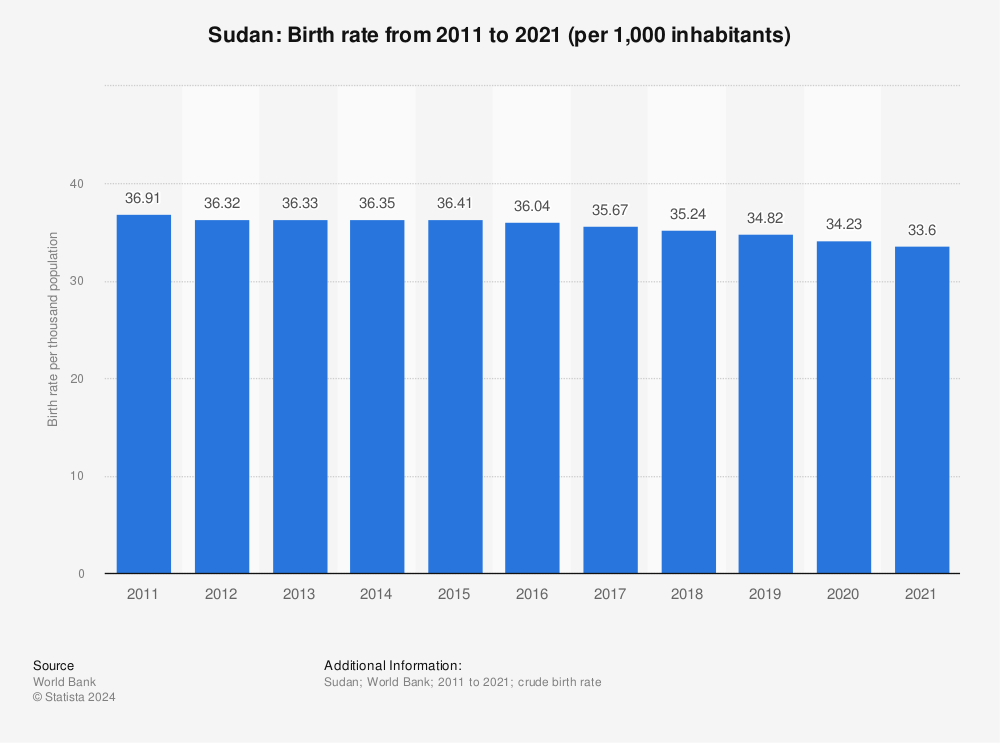 Statistic: Sudan: Birth rate from 2010 to 2020 (per 1,000 inhabitants) | Statista