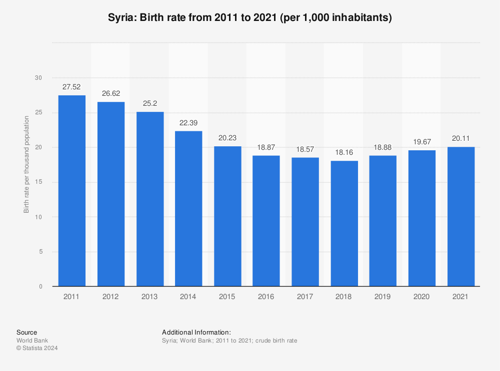 Statistic: Syria: Birth rate from 2011 to 2021 (per 1,000 inhabitants) | Statista