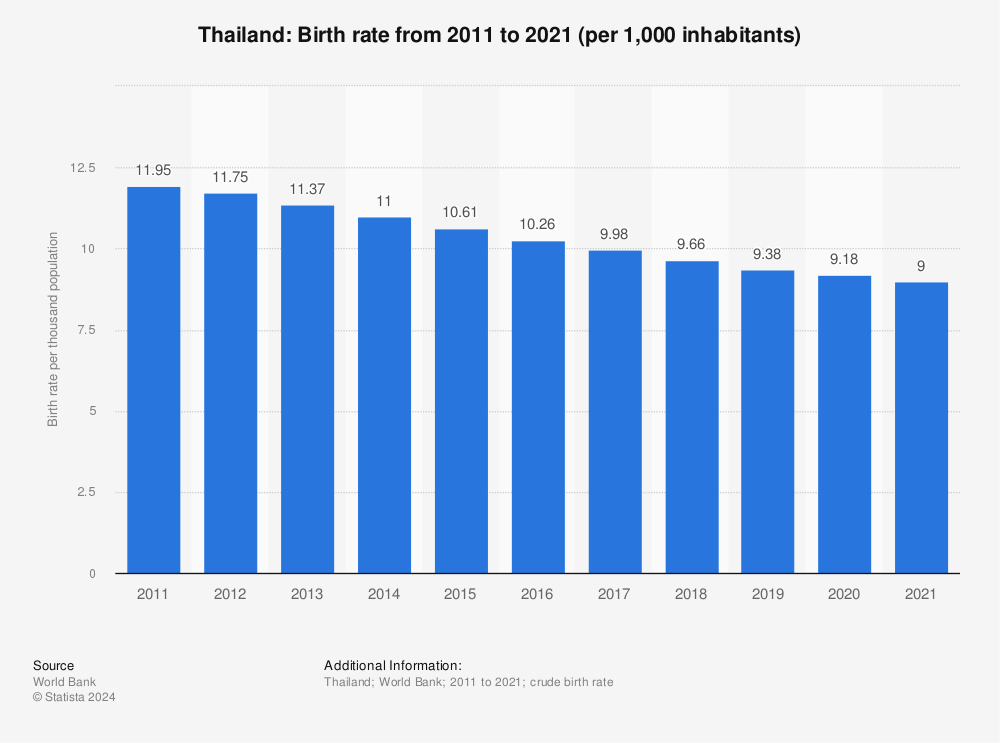 Statistic: Thailand: Birth rate from 2011 to 2021 (per 1,000 inhabitants) | Statista