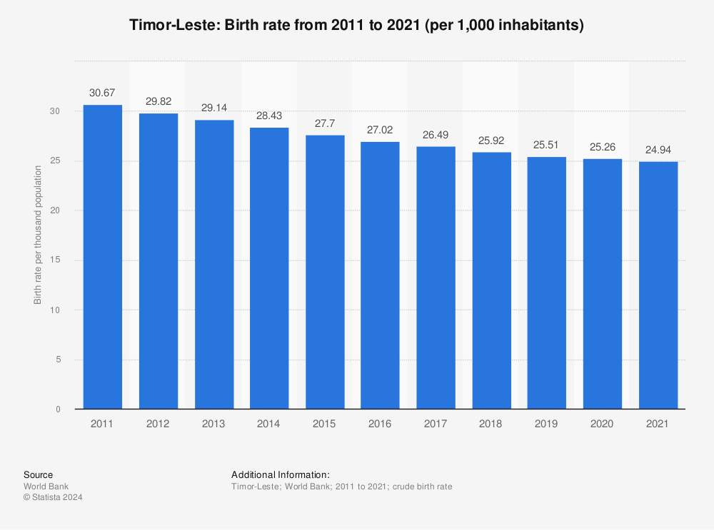 Statistic: Timor-Leste: Birth rate from 2010 to 2020 (per 1,000 inhabitants) | Statista
