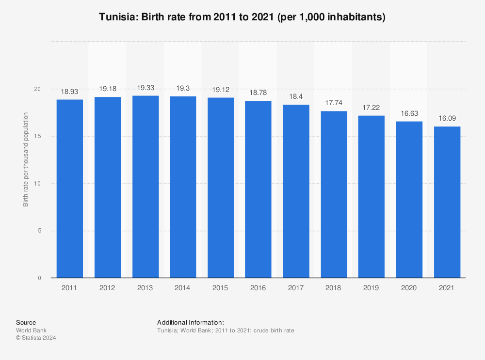 Statistic: Tunisia: Birth rate from 2010 to 2020 (per 1,000 inhabitants) | Statista