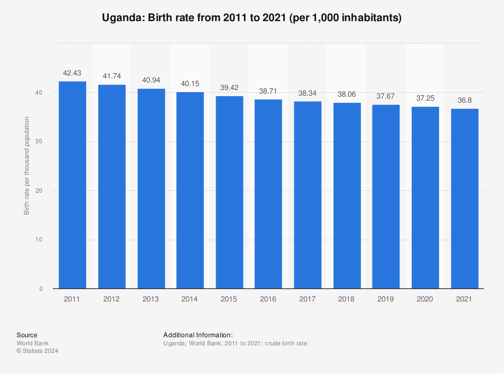 Statistic: Uganda: Birth rate from 2009 to 2019 (per 1,000 inhabitants) | Statista