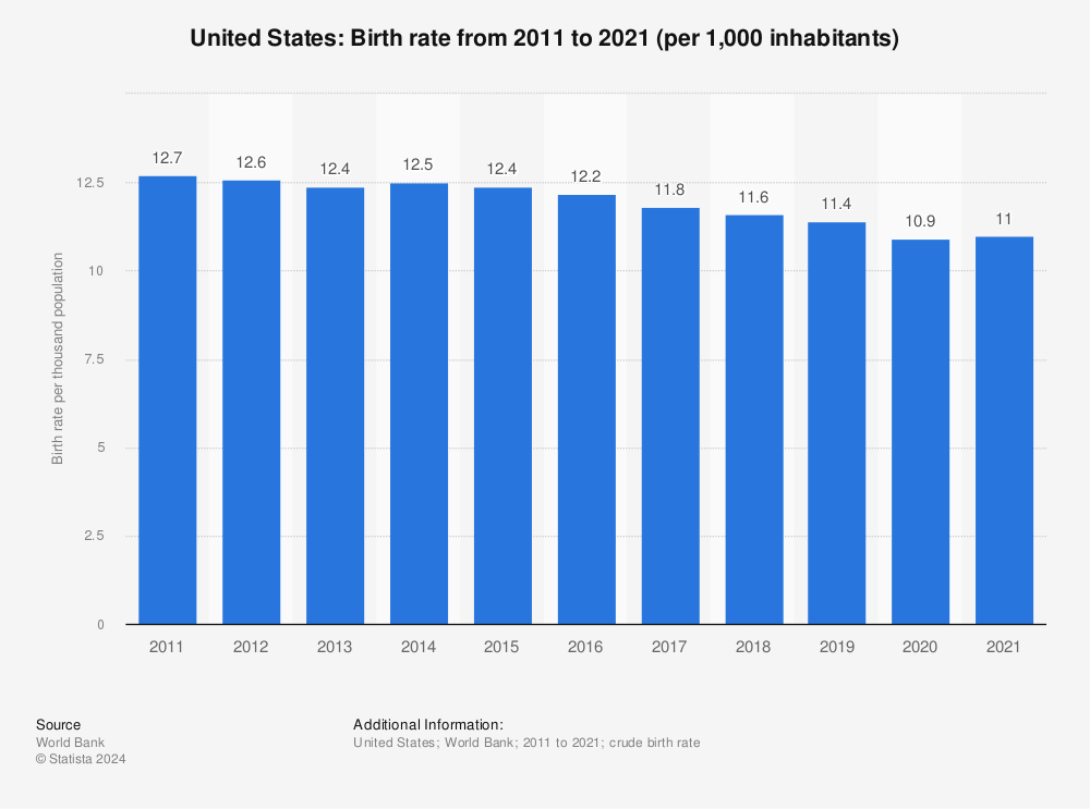 Statistic: United States: Birth rate from 2007 to 2017 (per 1,000 inhabitants) | Statista