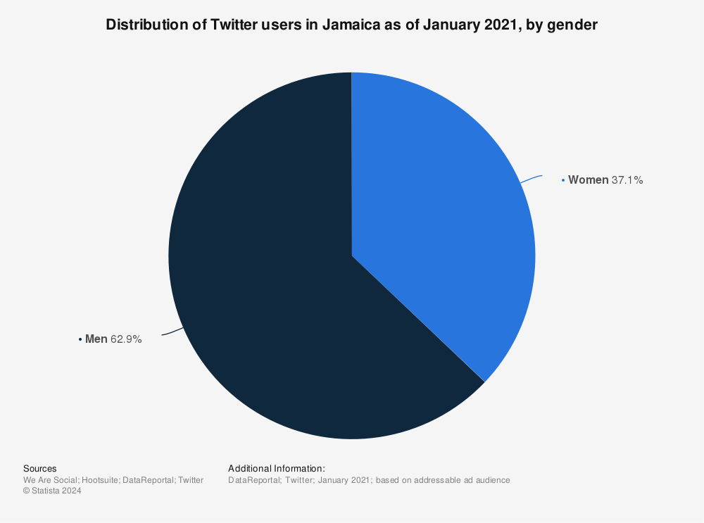 Statistic: Distribution of Twitter users in Jamaica as of January 2021, by gender | Statista