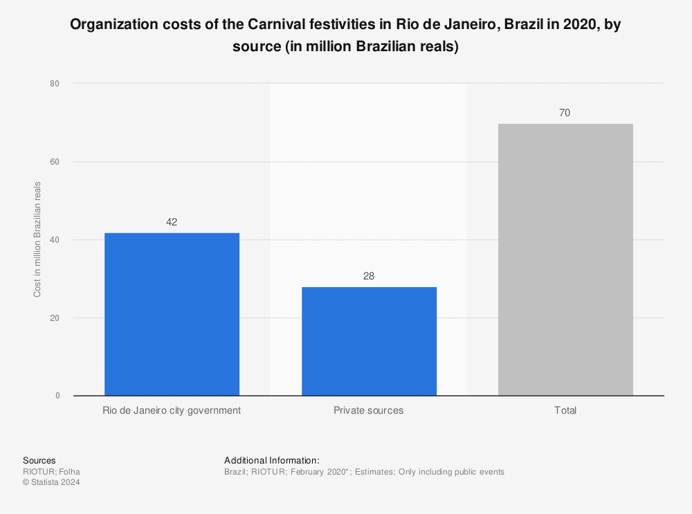 Statistic: Organization costs of the Carnival festivities in Rio de Janeiro, Brazil in 2020, by source (in million Brazilian reals) | Statista